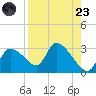 Aripeka tide chart for Saturday, August 23, 2025