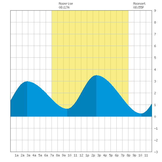 Aripeka tide chart for Sunday, August 24, 2025