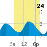 Aripeka tide chart for Sunday, August 24, 2025
