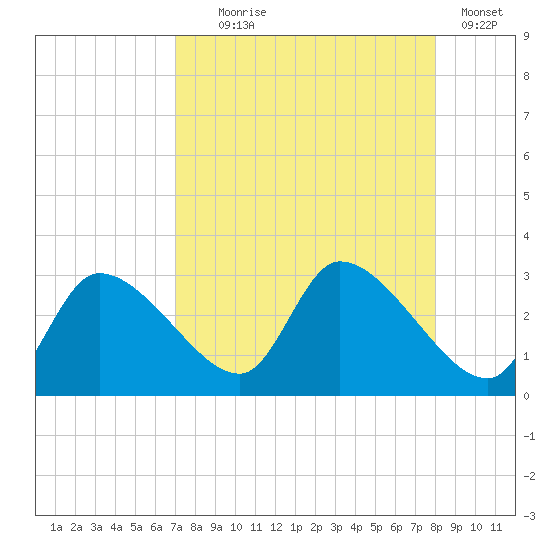 Aripeka tide chart for Monday, August 25, 2025