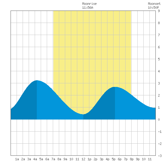 Aripeka tide chart for Thursday, August 28, 2025