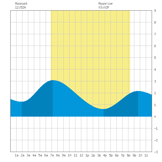Aripeka tide chart for Saturday, August 2, 2025