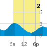 Aripeka tide chart for Saturday, August 2, 2025