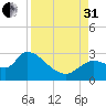Aripeka tide chart for Sunday, August 31, 2025