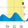 Aripeka tide chart for Friday, August 8, 2025