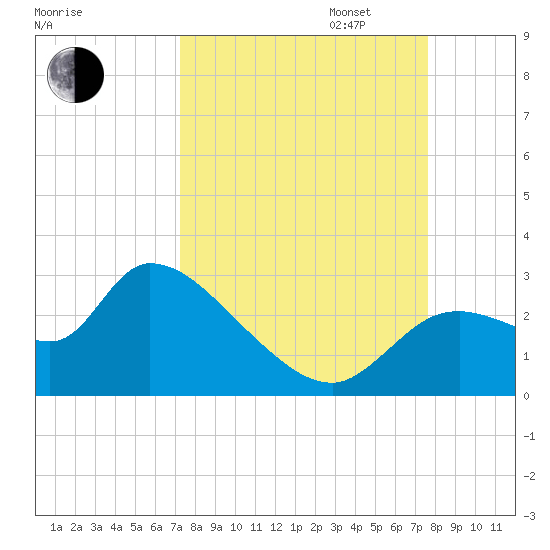Aripeka tide chart for Sunday, September 14, 2025