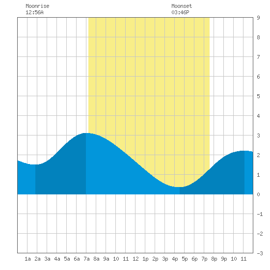 Aripeka tide chart for Monday, September 15, 2025