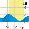 Aripeka tide chart for Monday, September 15, 2025