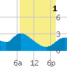 Aripeka tide chart for Monday, September 1, 2025