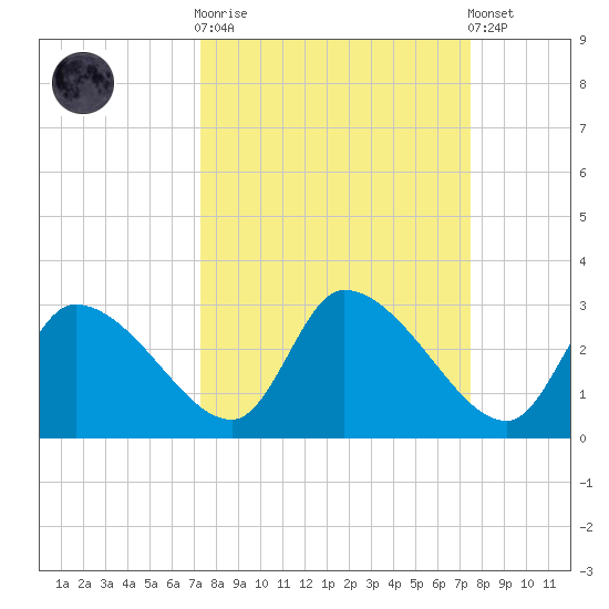 Aripeka tide chart for Sunday, September 21, 2025