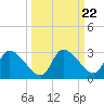 Aripeka tide chart for Monday, September 22, 2025