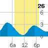 Aripeka tide chart for Friday, September 26, 2025