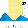 Aripeka tide chart for Saturday, September 27, 2025