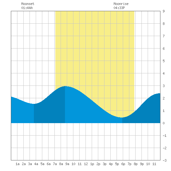 Aripeka tide chart for Tuesday, September 2, 2025