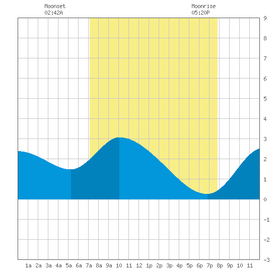 Aripeka tide chart for Wednesday, September 3, 2025