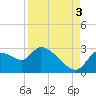 Aripeka tide chart for Wednesday, September 3, 2025