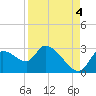 Aripeka tide chart for Thursday, September 4, 2025