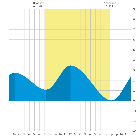 Aripeka tide chart for Friday, September 5, 2025