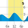 Aripeka tide chart for Friday, September 5, 2025