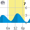 Aripeka tide chart for Sunday, September 7, 2025
