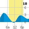 Aripeka tide chart for Friday, October 10, 2025