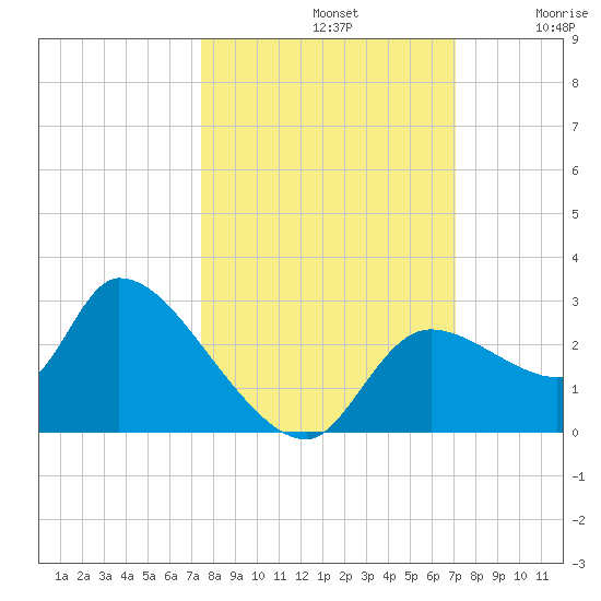 Aripeka tide chart for Saturday, October 11, 2025