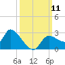 Aripeka tide chart for Saturday, October 11, 2025