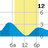 Aripeka tide chart for Sunday, October 12, 2025