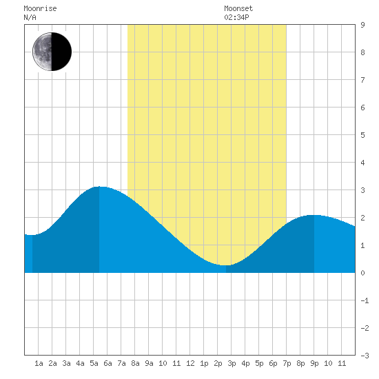 Aripeka tide chart for Monday, October 13, 2025