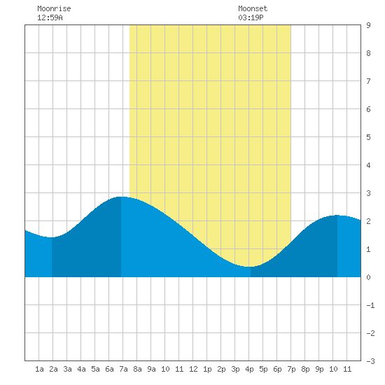 Aripeka tide chart for Tuesday, October 14, 2025