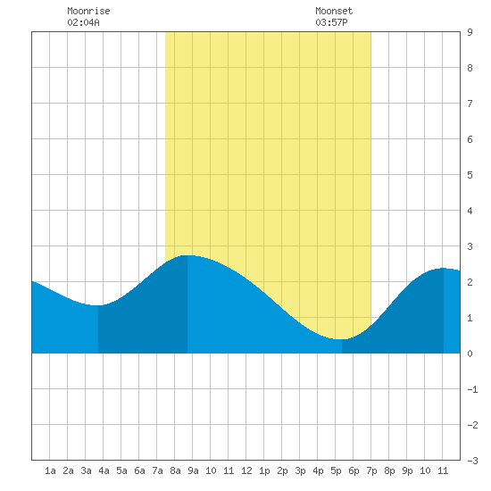 Aripeka tide chart for Wednesday, October 15, 2025