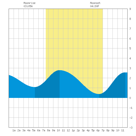 Aripeka tide chart for Thursday, October 16, 2025
