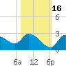Aripeka tide chart for Thursday, October 16, 2025