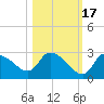 Aripeka tide chart for Friday, October 17, 2025
