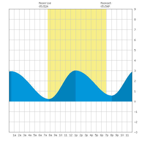 Aripeka tide chart for Sunday, October 19, 2025