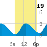 Aripeka tide chart for Sunday, October 19, 2025