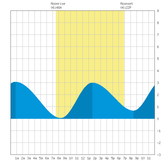Aripeka tide chart for Monday, October 20, 2025
