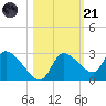 Aripeka tide chart for Tuesday, October 21, 2025