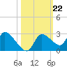 Aripeka tide chart for Wednesday, October 22, 2025