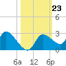 Aripeka tide chart for Thursday, October 23, 2025