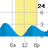 Aripeka tide chart for Friday, October 24, 2025
