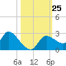Aripeka tide chart for Saturday, October 25, 2025