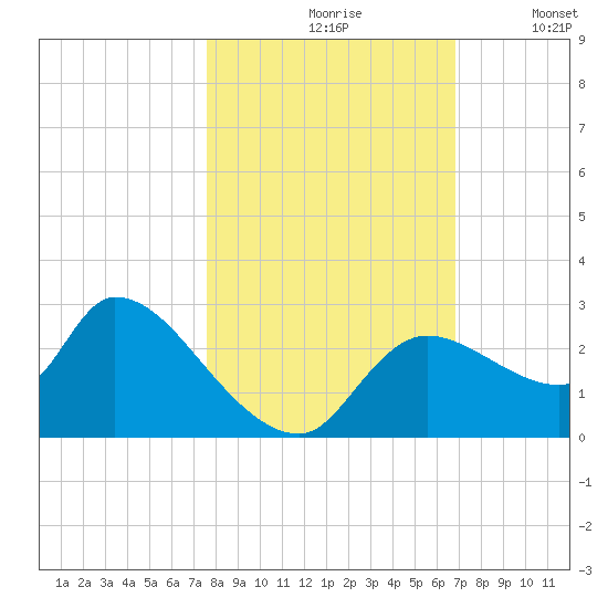 Aripeka tide chart for Sunday, October 26, 2025