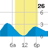 Aripeka tide chart for Sunday, October 26, 2025