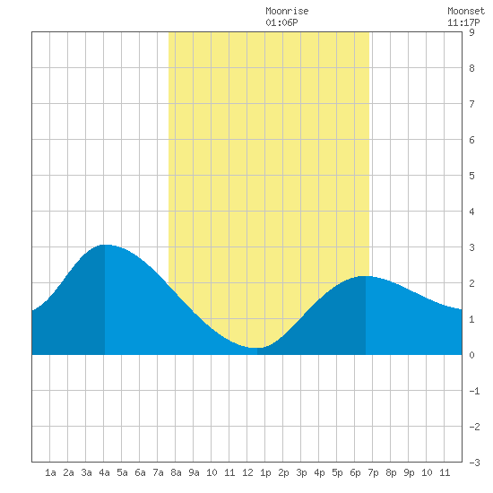 Aripeka tide chart for Monday, October 27, 2025