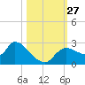 Aripeka tide chart for Monday, October 27, 2025