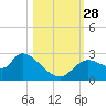 Aripeka tide chart for Tuesday, October 28, 2025