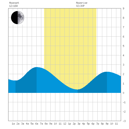 Aripeka tide chart for Wednesday, October 29, 2025
