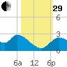 Aripeka tide chart for Wednesday, October 29, 2025