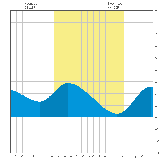 Aripeka tide chart for Thursday, October 2, 2025